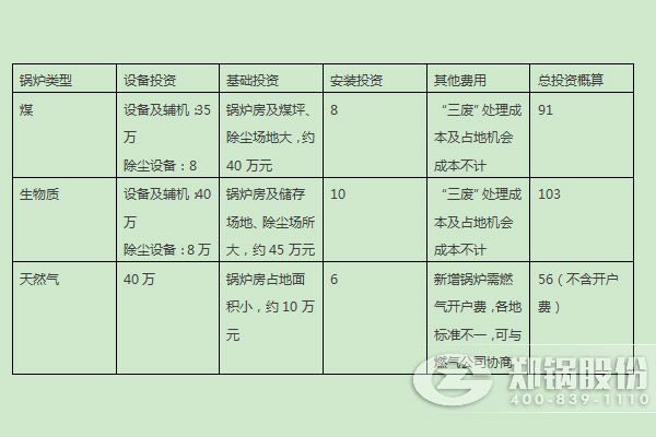 燃煤鍋爐、燃生物質(zhì)鍋爐、天然氣鍋爐的燃料優(yōu)劣勢及初期投入對比 
