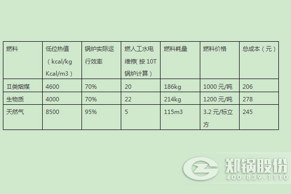 燃煤鍋爐、燃生物質鍋爐、天然氣鍋爐運行成本分析比較