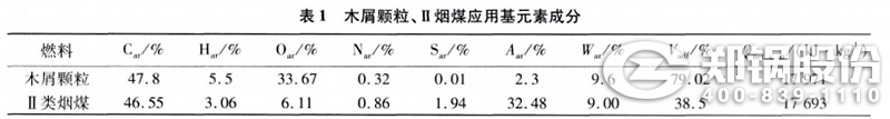 表1 木屑顆粒、II類煙煤應(yīng)用元素成分